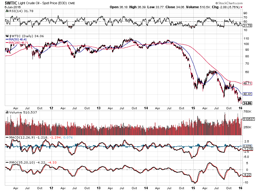 Oil Daily 2011-2016