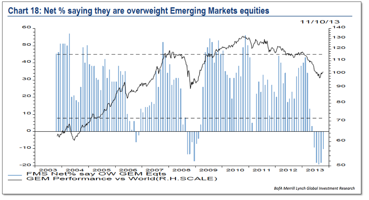 Emerging Market Equities