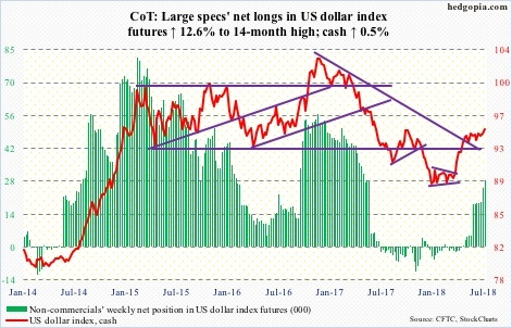 US dollar index futures