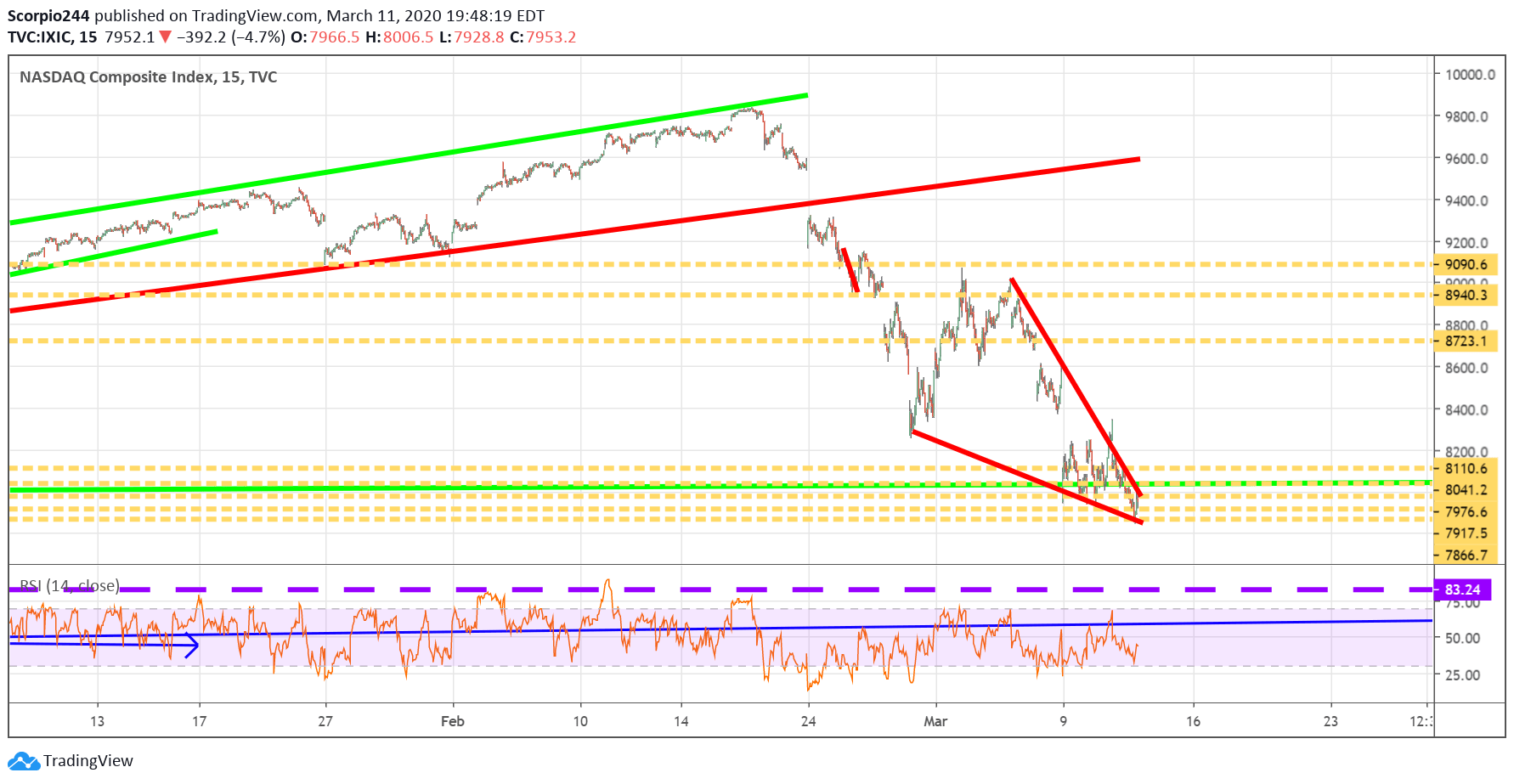 Nasdaq 15 Min Chart