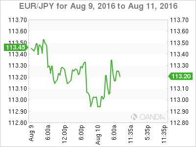 EUR/JPY Chart Aug 9 To Aug 11