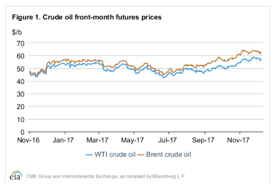 Crude Oil Front Month Futures Prices