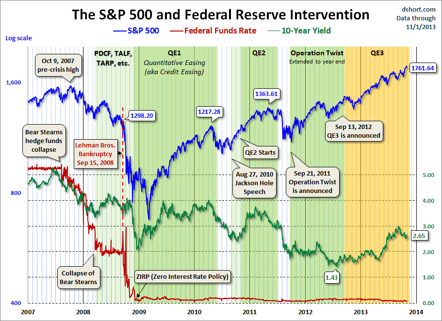 SPX, 10Y Yield and Fed Intervention