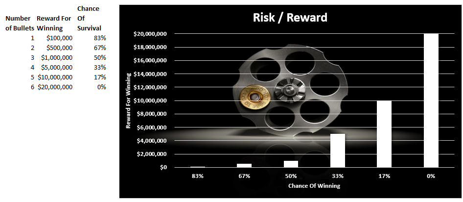 Risk/Reward Chart