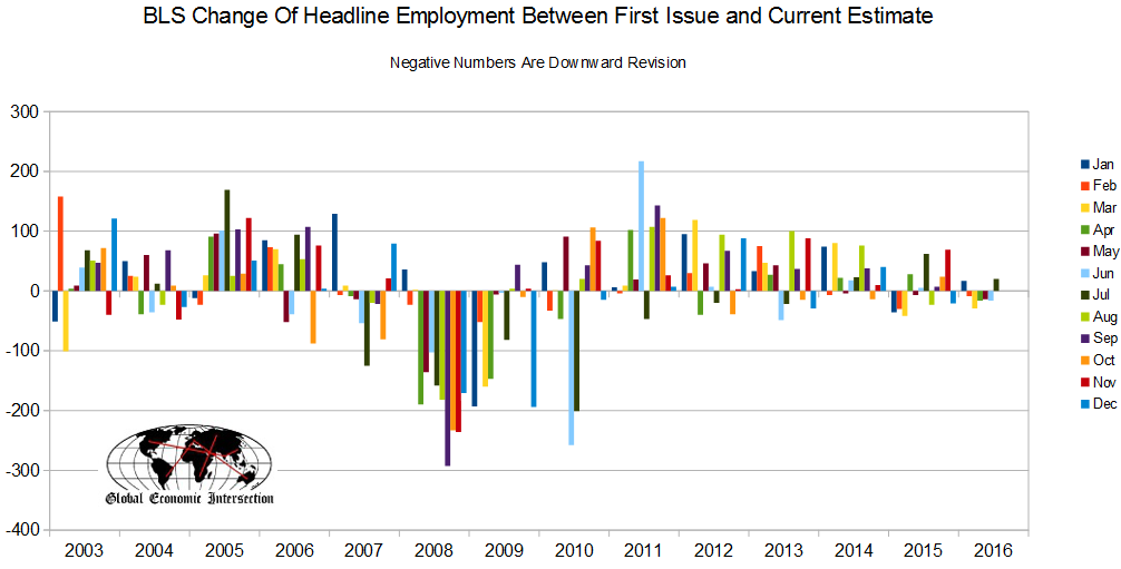 BLS Change Of Headline Employment Between 1st and Current Release