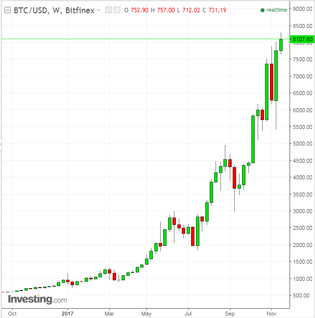 BTCUSD Weekly YTD