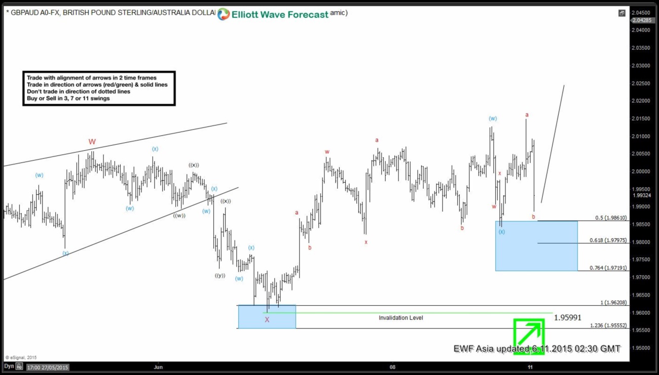 GBP/AUD Chart