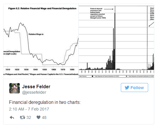 Relative Financial Wage And Financial Deregulation
