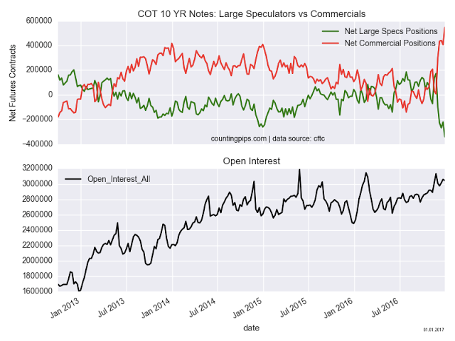 COT 10 YR Notes