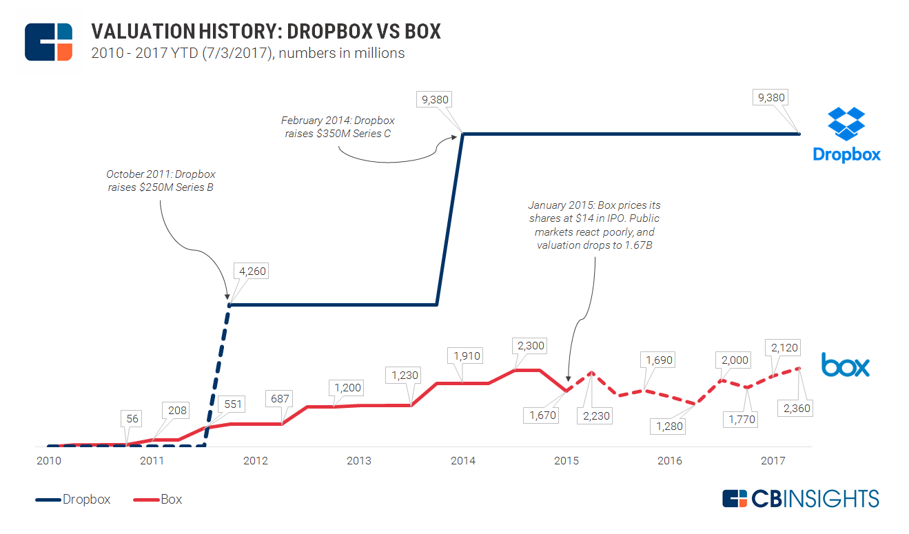 Valuations: BOX vs DPX