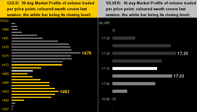 Gold Silver Profiles