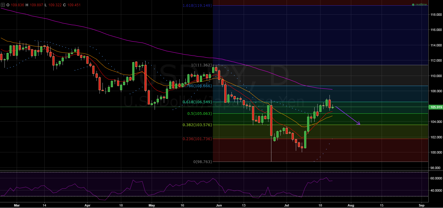 USD/JPY Daily Chart