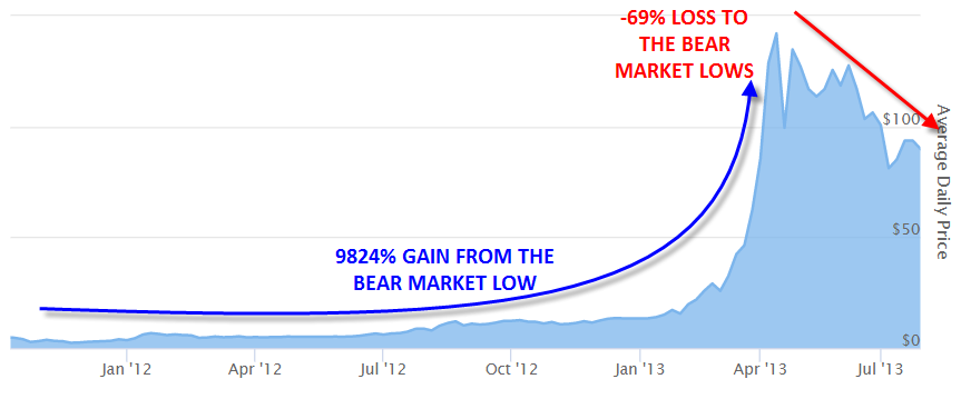 -69% Loss To The Bear Market Lows