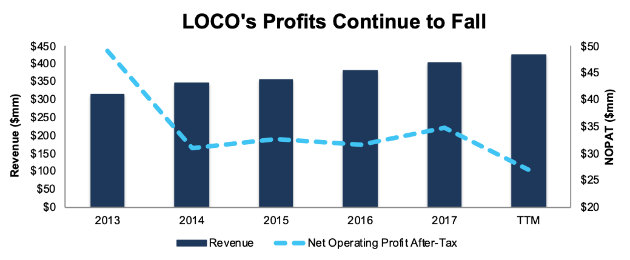 Loco's Profits Continue To Fall