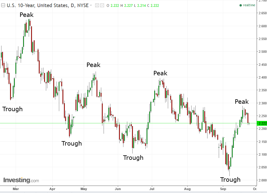 UST 10-Y Daily