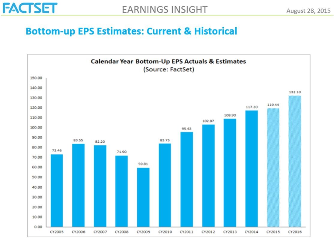 Bottom-Up EPS Estimates - Current and Historical