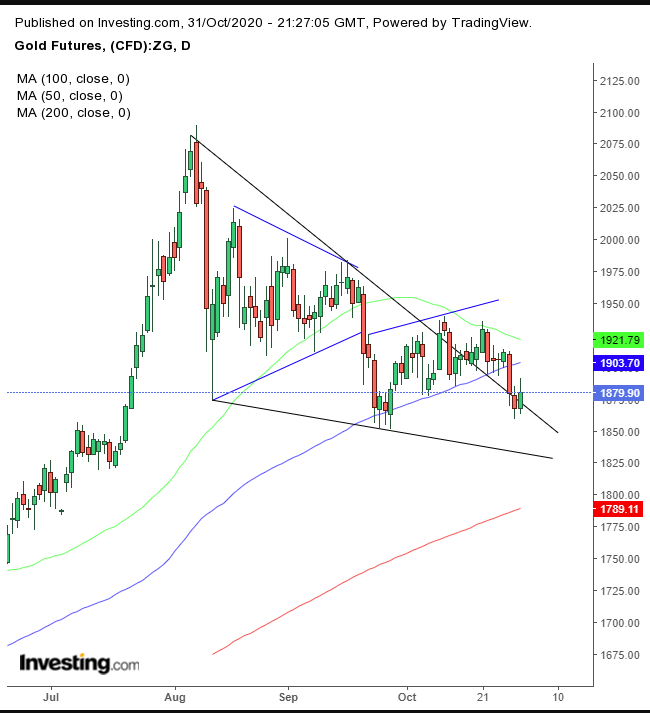 Gold Daily