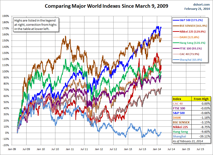 Major World Indices Since March 9, 2009