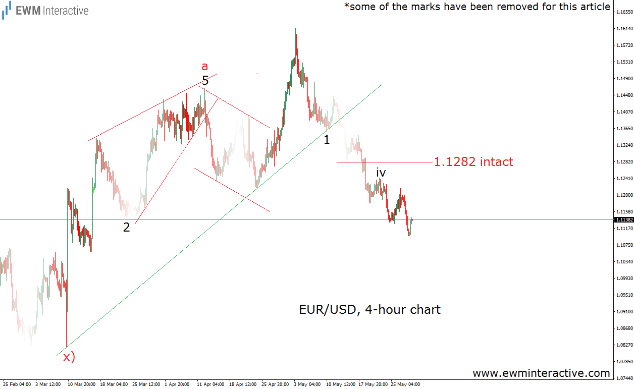 EUR/USD 4- Hour Chart