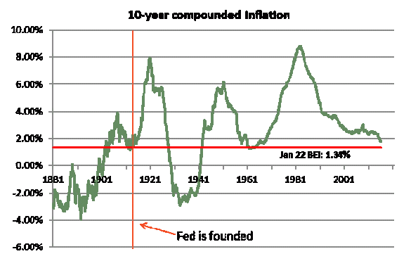Compounded 10-Y Inflation Rates 1881-2015