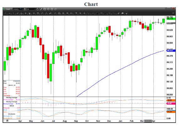 Euribor Levels Chart