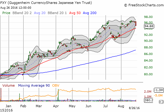 FXY lost 1.2% and looks ready for another 50DMA breakdown