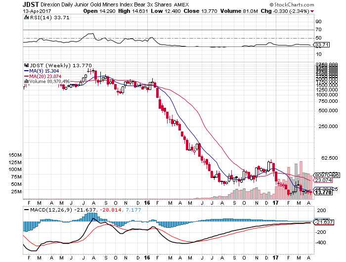 JDST Weekly Chart