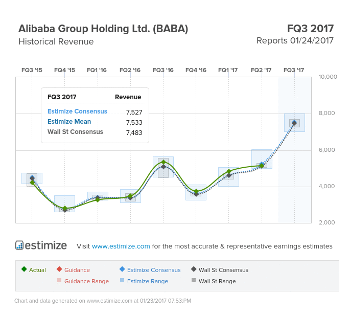 Alibaba Group Holding Revenue