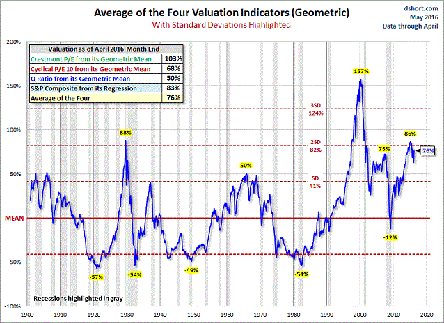 Market Valuation, Average of 4 Indicators 1900-2016