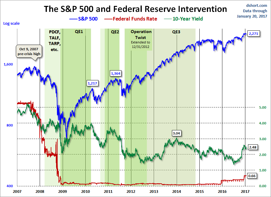S&P 500 And Fed Intervention