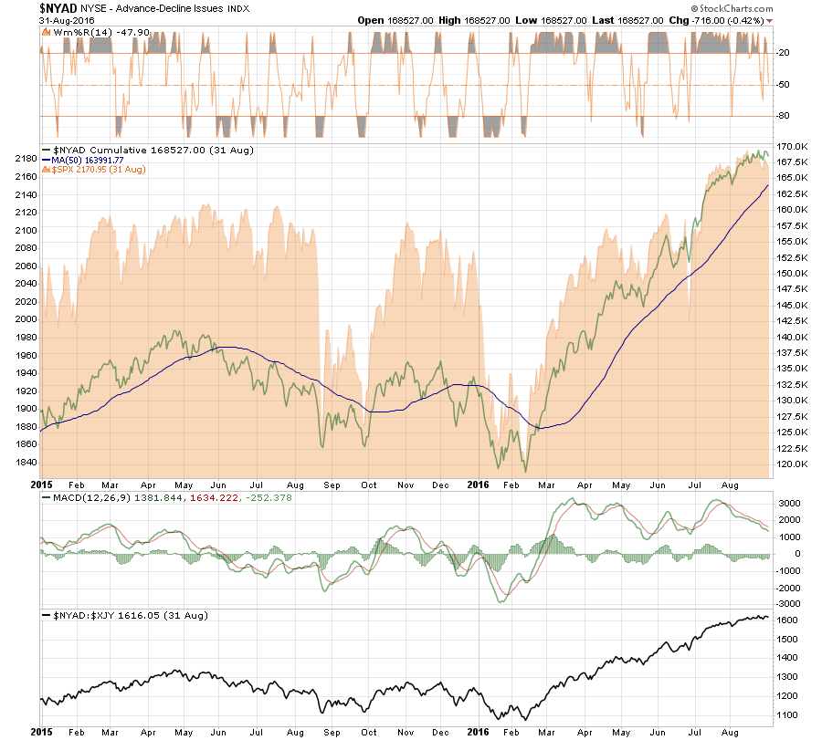 NYSE Advancers/Decliners vs SPX 2015-2016 as of Aug. 31