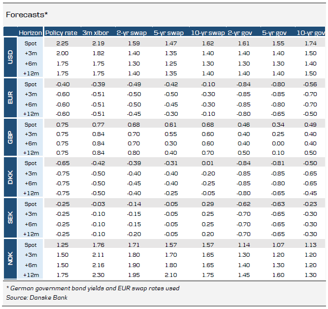 Forecasts