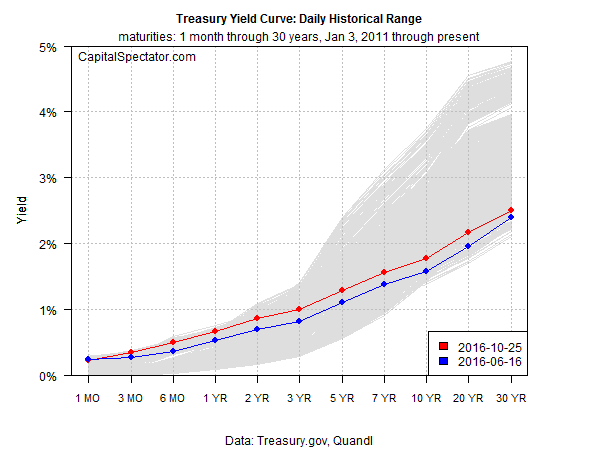 Treasury Yield Curve Daily Historical Range