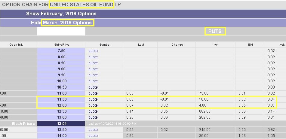 Option Chain For US Oil Fund