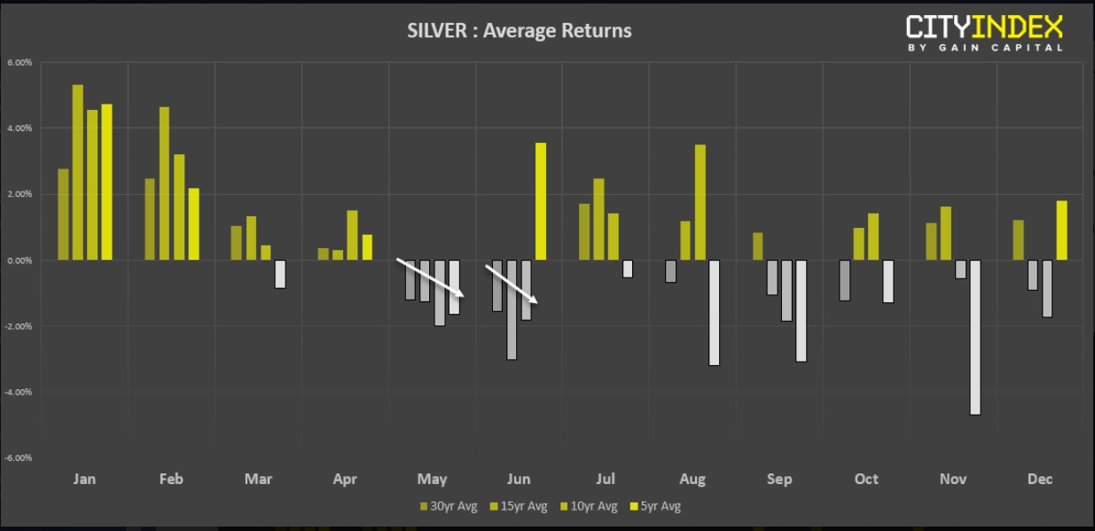 Silver Average Returns