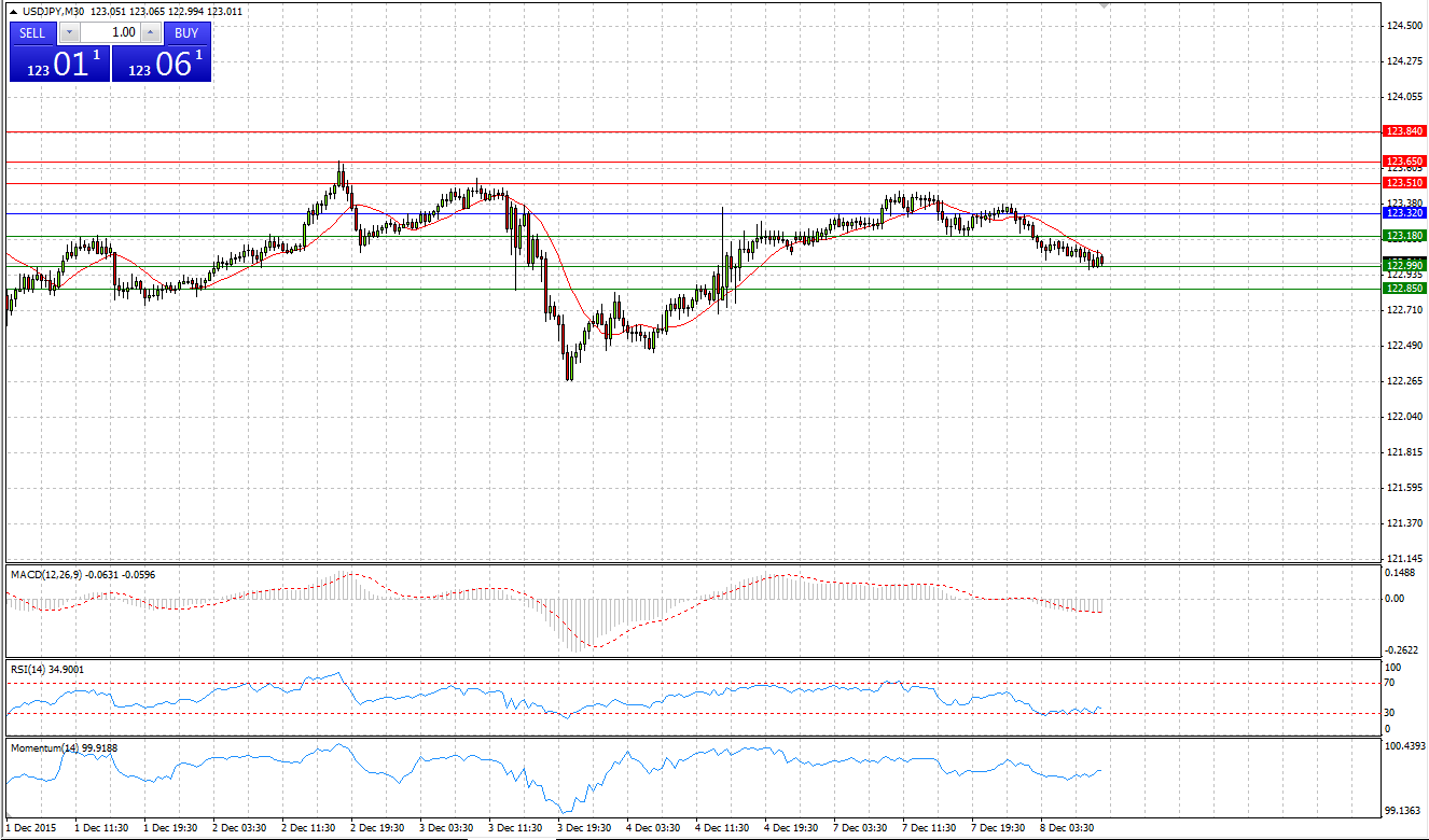 USD/JPY Chart