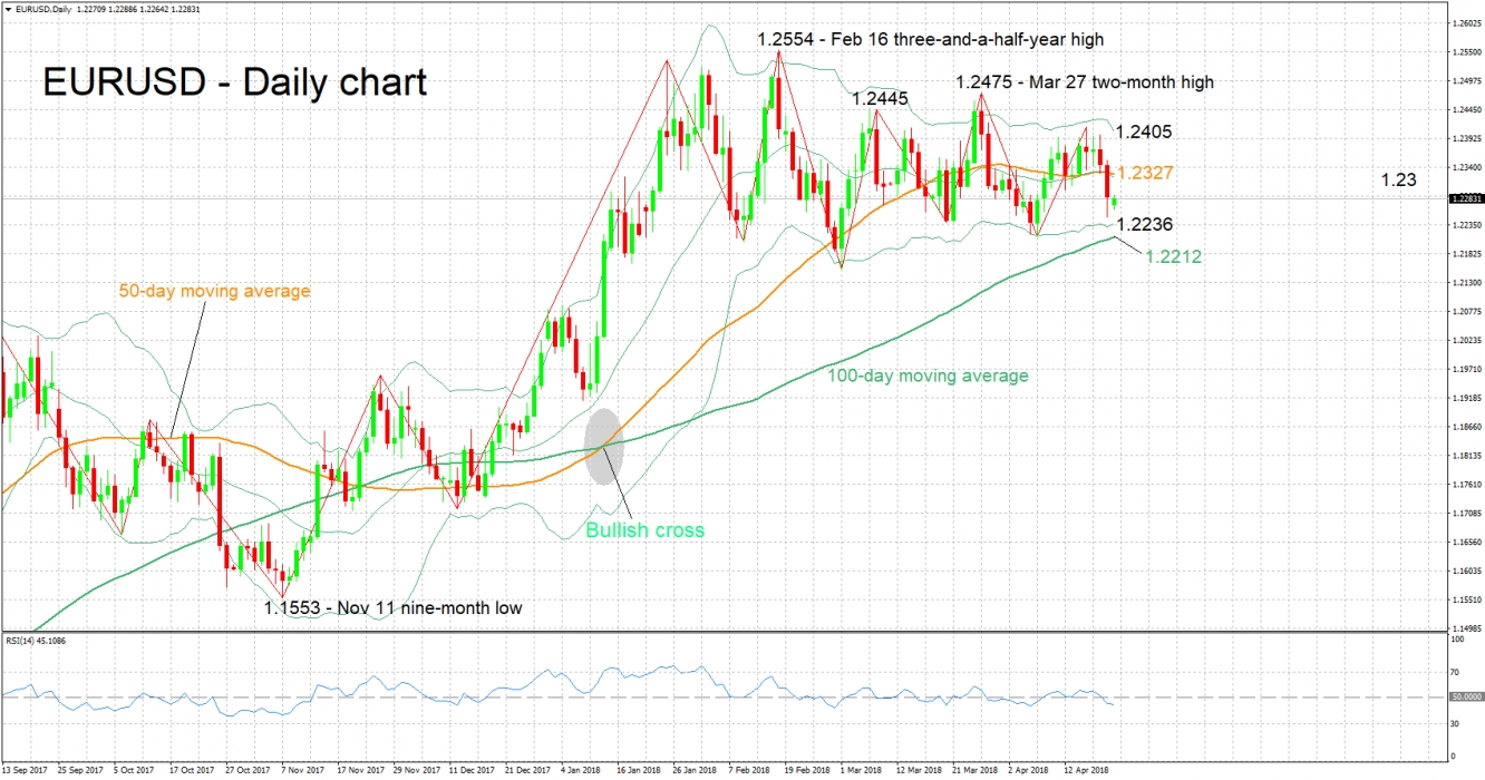EUR/USD Daily Chart - Apr 23