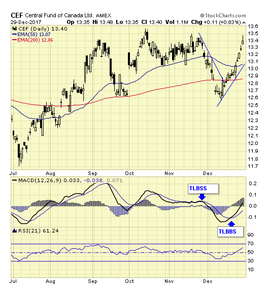 CEF Daily Chart