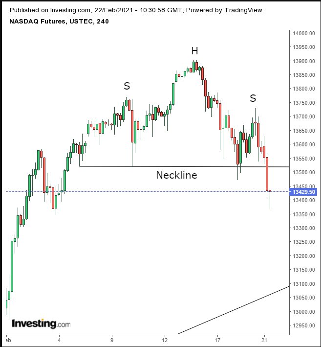 NASDAQ 4HR Chart