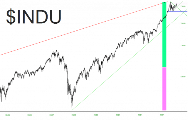 INDU Chart