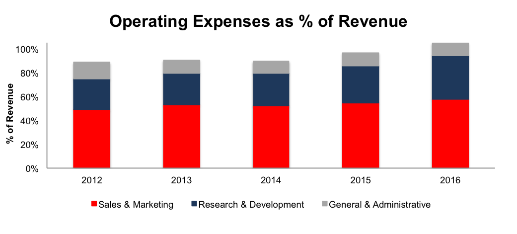 DATA’s Operating Expenses As % Of Revenue