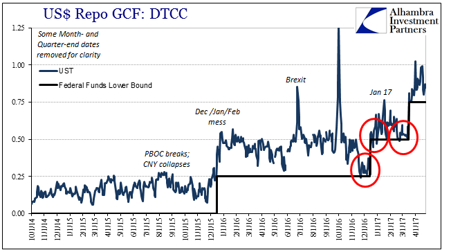 USD Repo GCF: DTCC