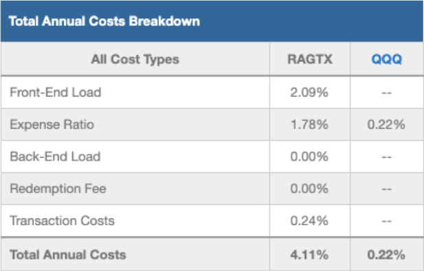AllianzGI Technology Fund Total Annual Costs Breakdown