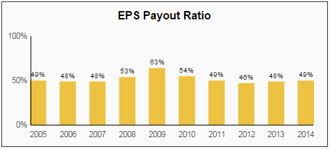 GPC EPS Payout Ratio