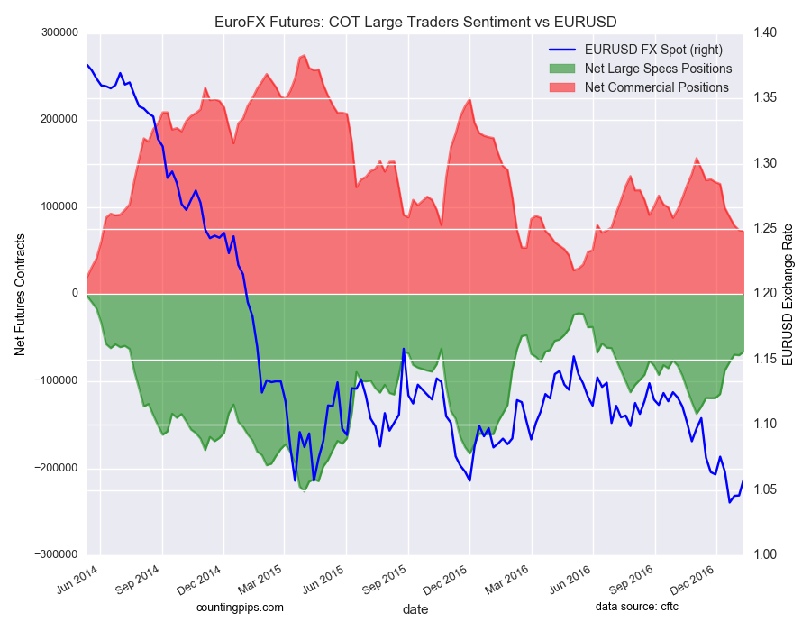 Euro FX Futures: COT Large Traders Sentiment vs EUR/USD