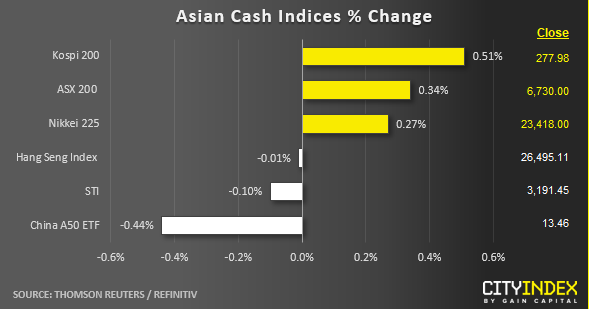 Asian Stock Indices % Change