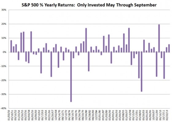 S&P 500 Percent Returns