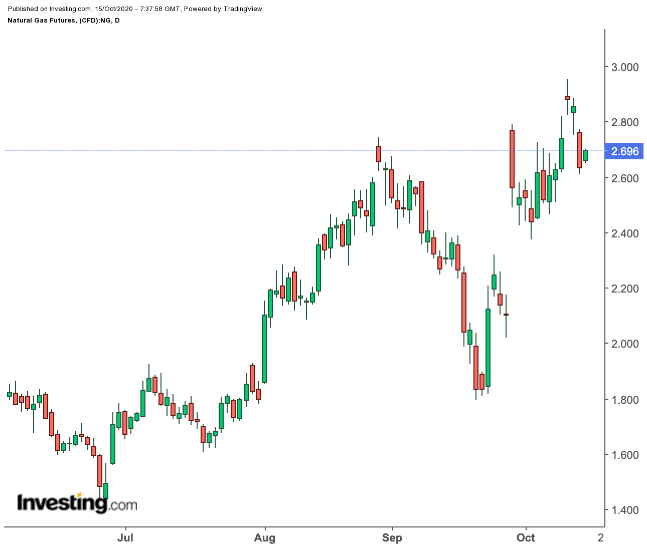 Natural Gas Daily