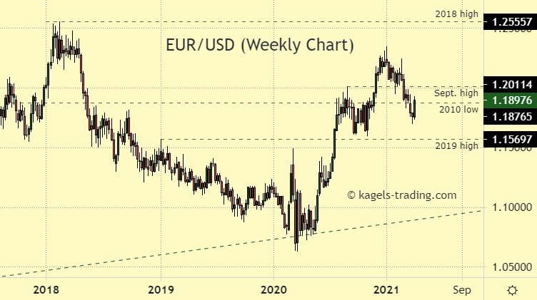 Euro vs dollar predictions lower upper bound forex market