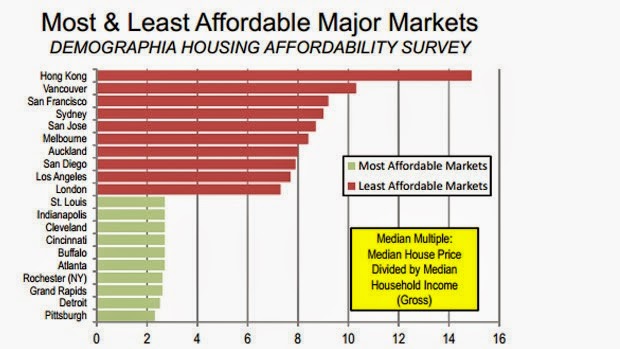 Most and Least Affordable Major Real Estate Markets 2000-2015